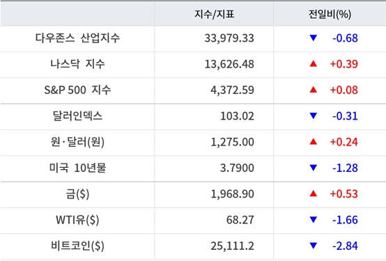 뉴욕증시, FOMC &lsquo;매파적 동결&rsquo;에 혼조 마감 &lsquo;엔비디아 4.81%&uarr;&rsquo;&hellip;유가&middot;비트코인 하락