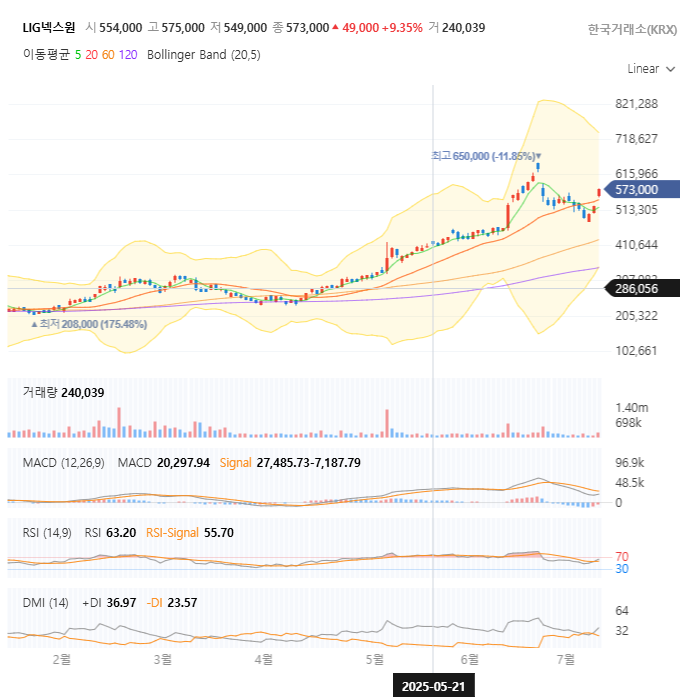 📈LIG넥스원, 차트가 말해주는 이야기는?