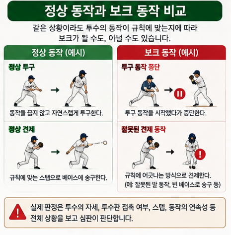 정상 동작과 보크 동작 비교