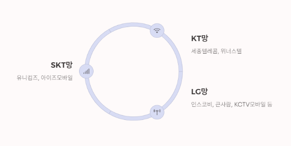 다양한 통신사