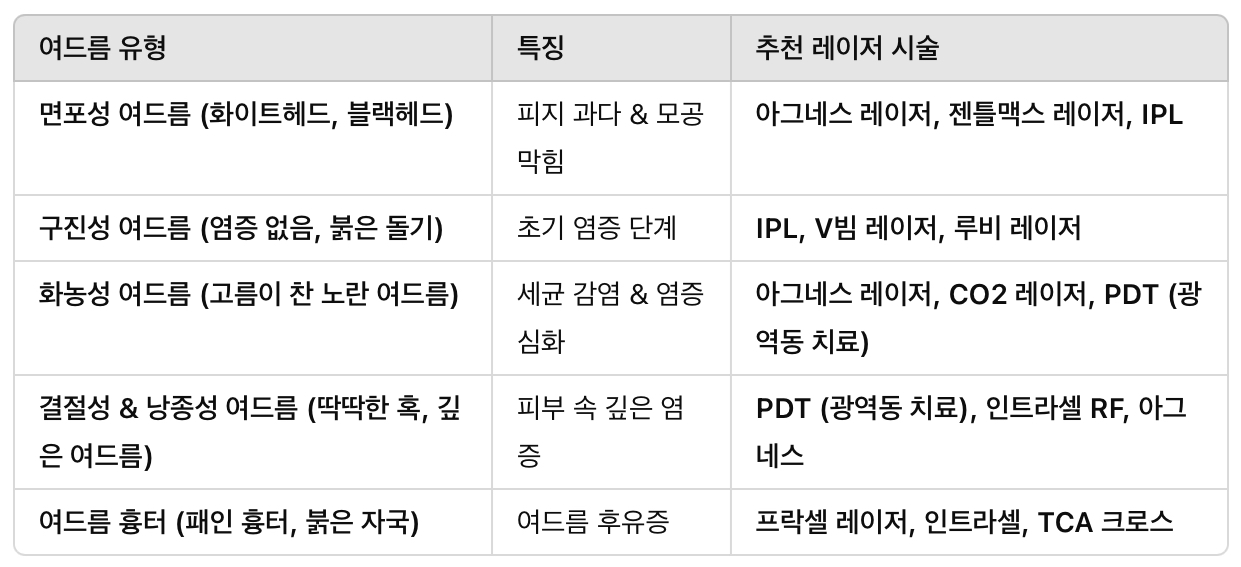 여드름 유형별 추천 레이저 시술