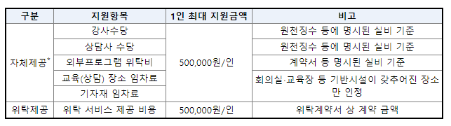 재취업지원서비스 지원 증빙 서류 표입니다