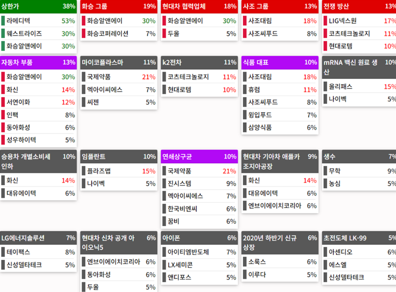테마에 따른 종목 상승