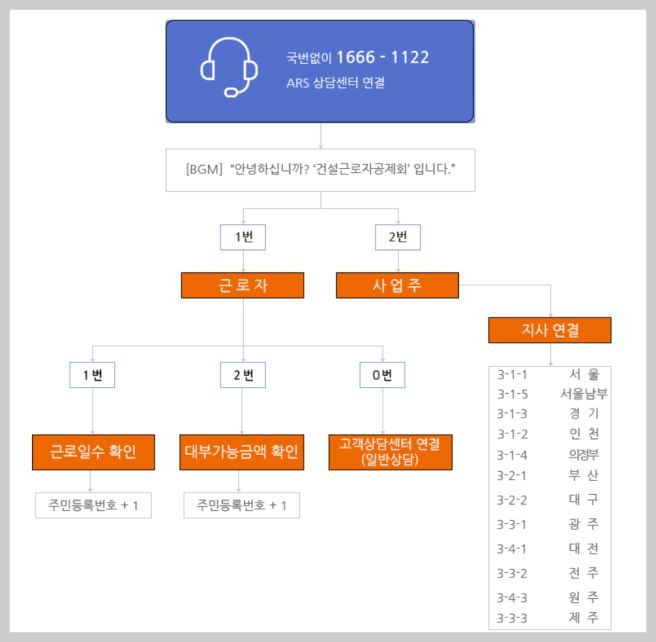 건설근로자 퇴직공제금 전화번호