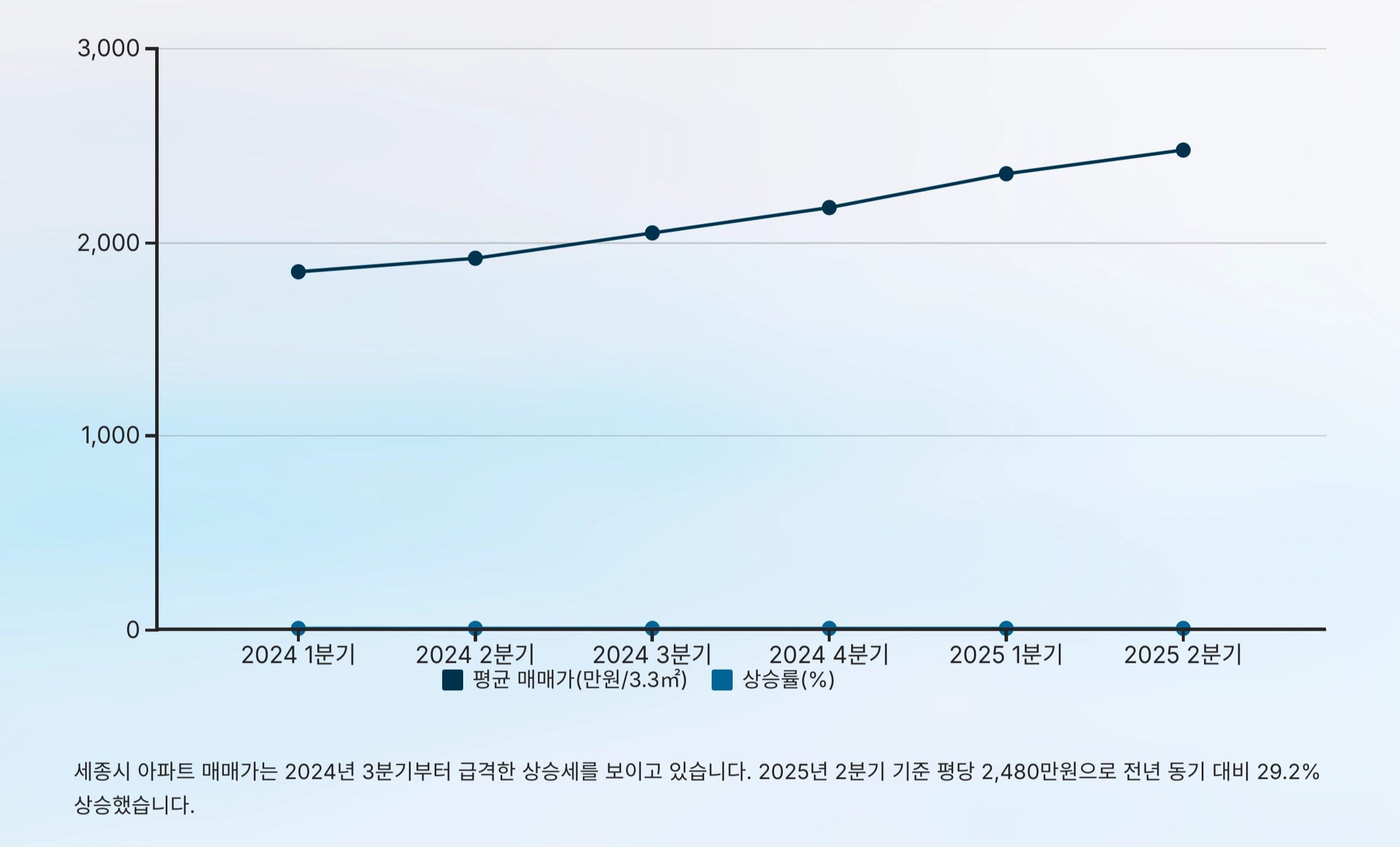 세종시 아파트 시세동향