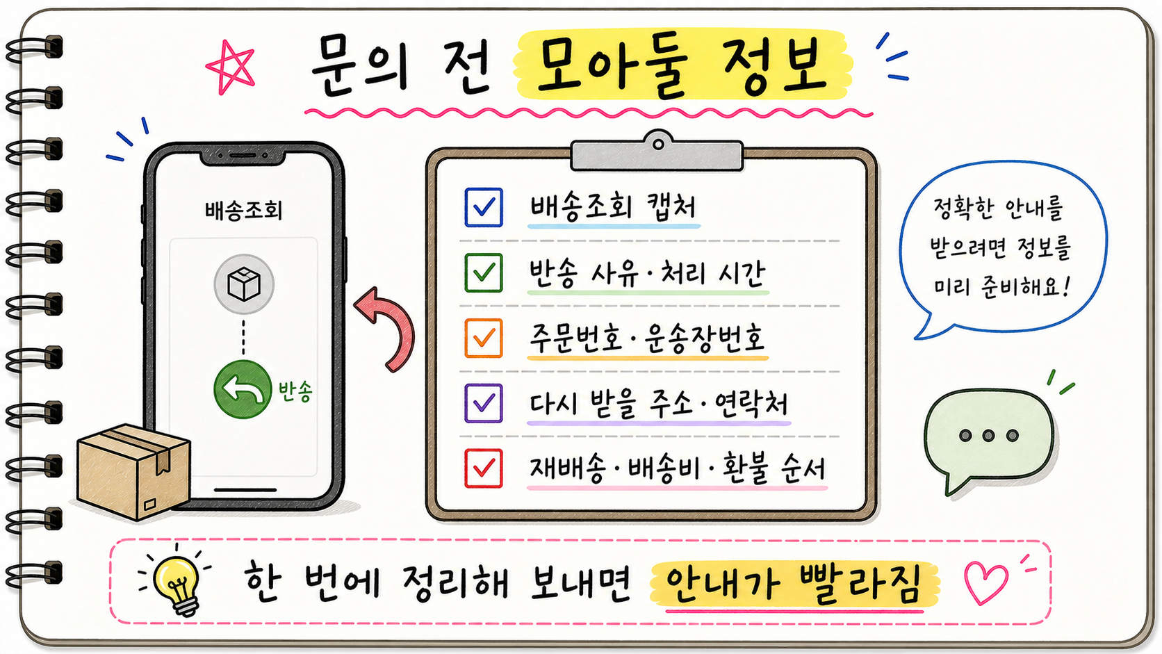 택배 반송 문의 전 배송조회 캡처 반송 사유 처리 시간 주문번호 운송장번호 다시 받을 주소 재배송비 환불 순서를 모아두는 체크리스트 카드