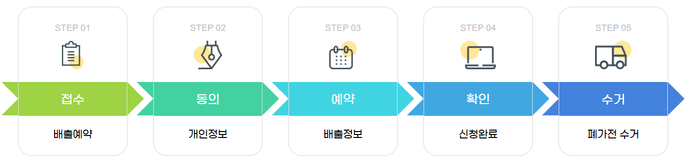 무상방문수거 접수 절차 방법