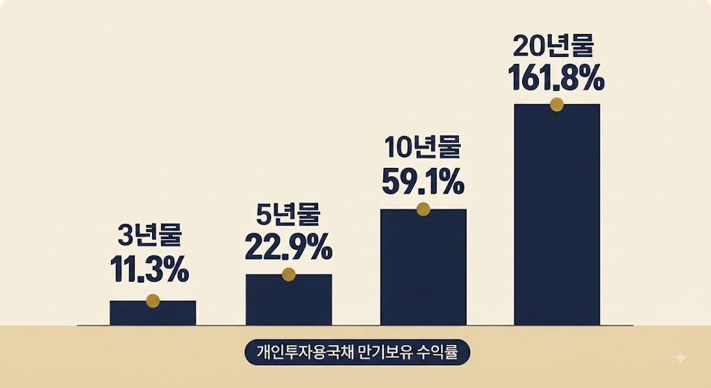 개인투자용국채 8월 발행, 3년물부터 20년물까지 만기보유 수익률 비교 정보그래픽