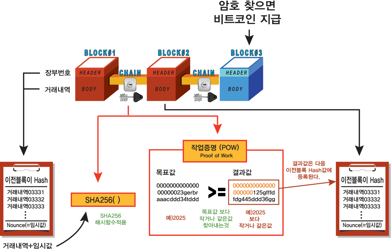 블록체인의 원리 구조