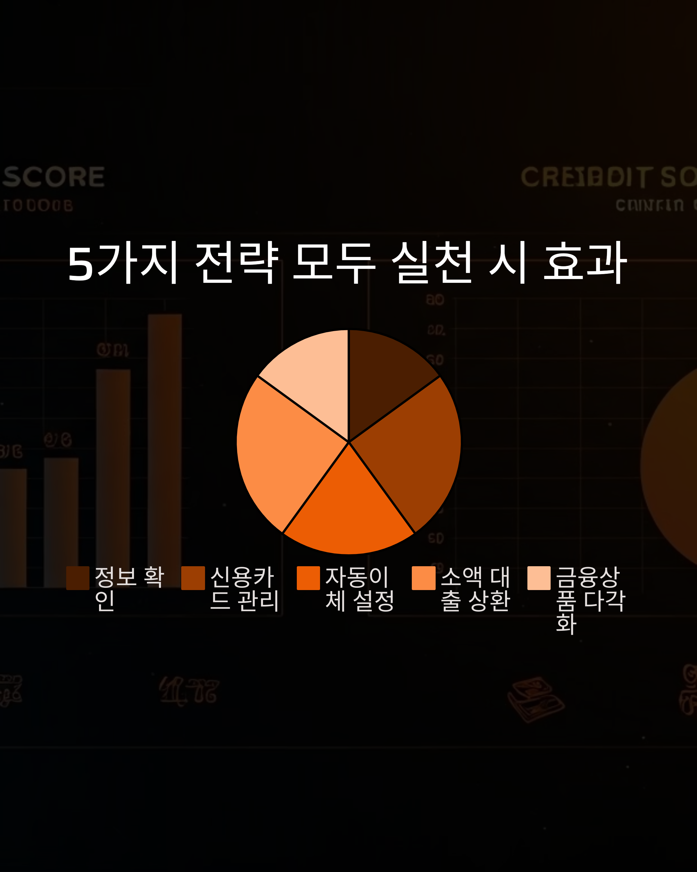5가지 전략 모두 실천 시 신용점수 효과