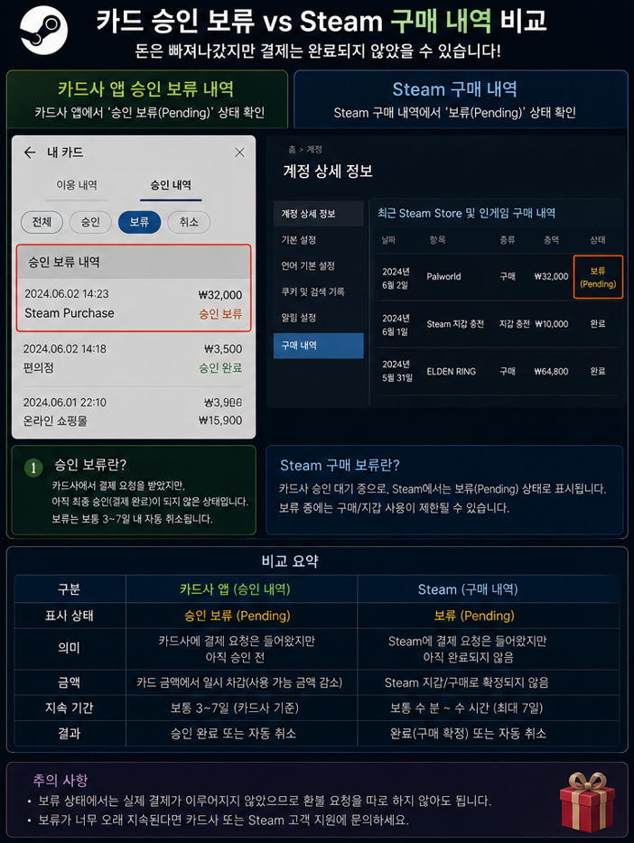 <스팀 구매 내역 비교>