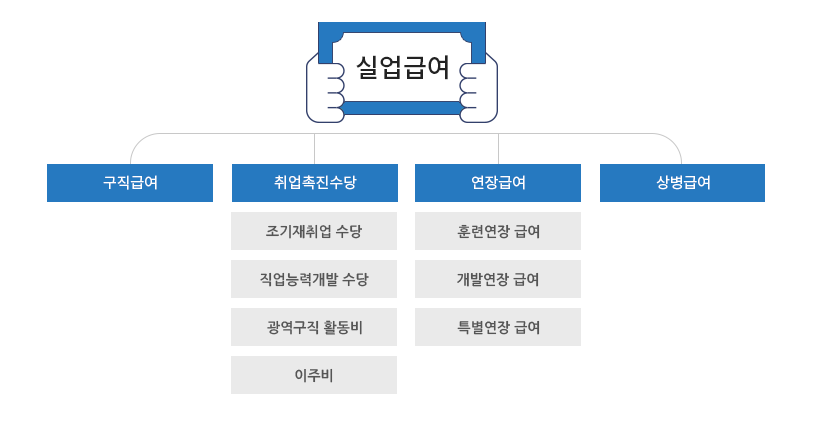 실업급여의-종류