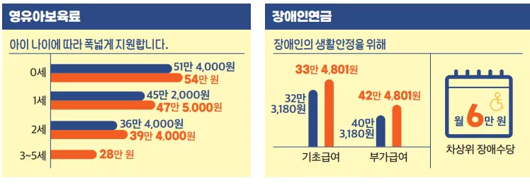 장애인 연금과 영유아 보육료 일러스트