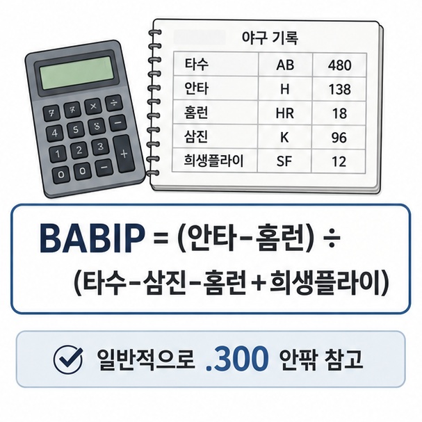 BABIP 계산식과 일반적으로 .300 안팎을 참고한다는 내용을 정리한 이미지
