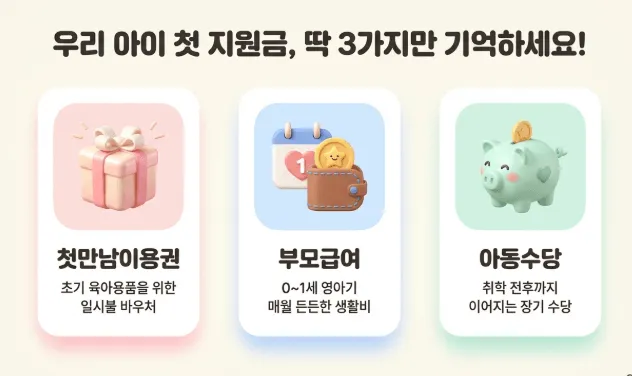 첫만남이용권(초기 육아용품을 위한 일시불 바우처), 부모급여(0~1세 영아기 매월 든든한 생활비), 아동수당(취학 전후까지 이어지는 장기 수당) 세 가지 출산 지원금을 선물 상자·지갑·저금통 아이콘으로 비교 설명하는 인포그래픽. 우리 아이 첫 지원금 세 가지의 핵심 성격 차이를 시각적으로 안내하는 블로그 본문 삽입 이미지