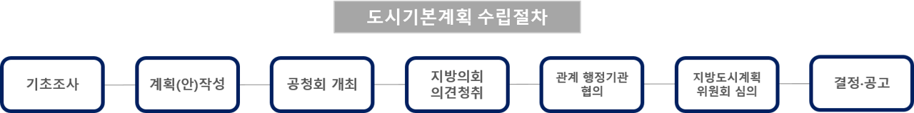도시기본계획 수립절차