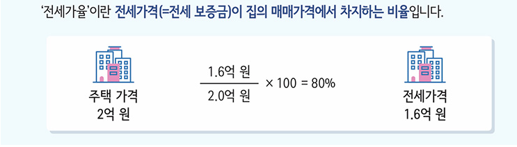 전세가율 계산식