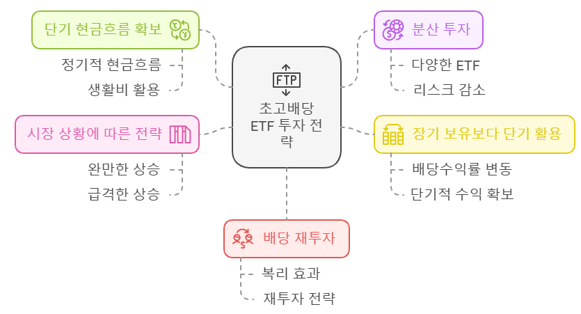 초고배당 ETF 투자 전략