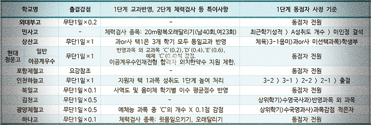 교과분석과 체력검정 동점자 처리기준