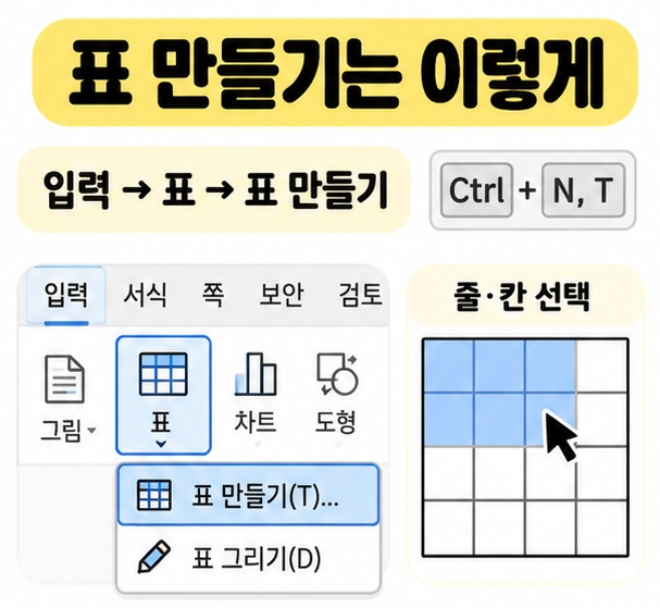입력 메뉴에서 표 만들기를 선택하고 줄과 칸 수를 지정하는 과정을 보여주는 카드