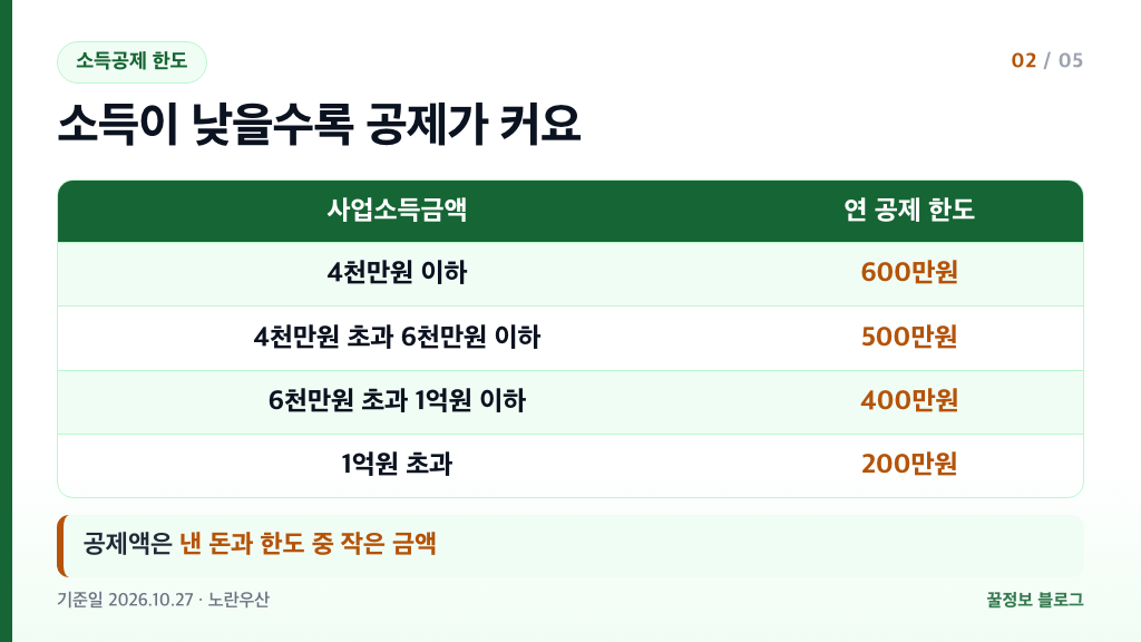 노란우산공제 소득공제 한도 사업소득금액 4천만원 이하 600만원 1억원 초과 200만원 표
