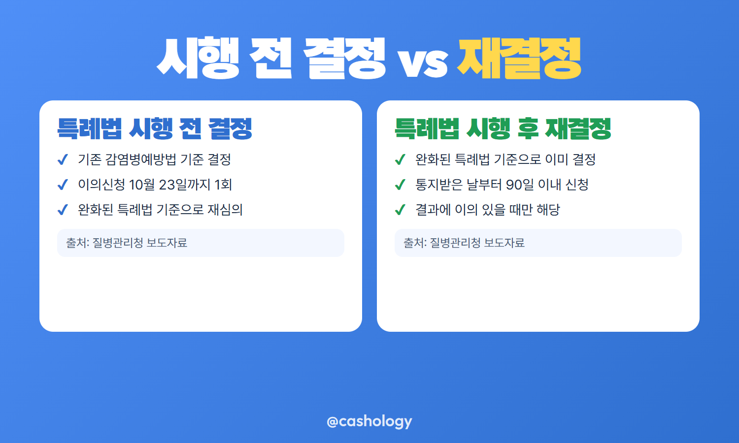 특례법 시행 전후 이의신청 기한 비교