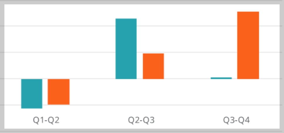 QoQ(Quarter on Quarter) 핵심