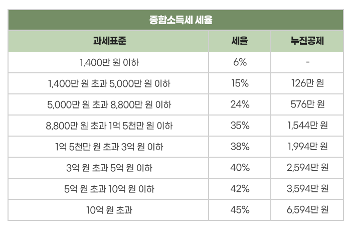 양도소득세율