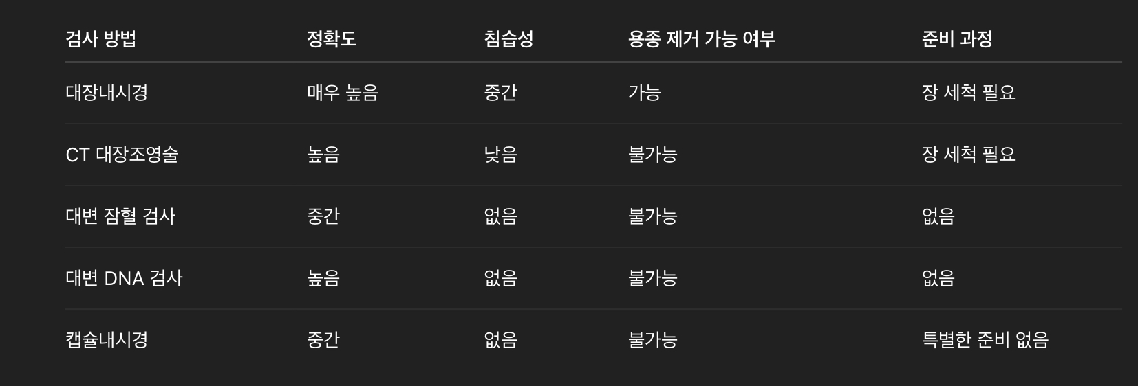 진단 방법 비교