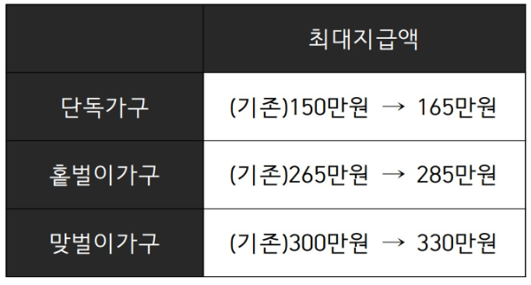2023년 근로장려금 신청조건 및 지급금액