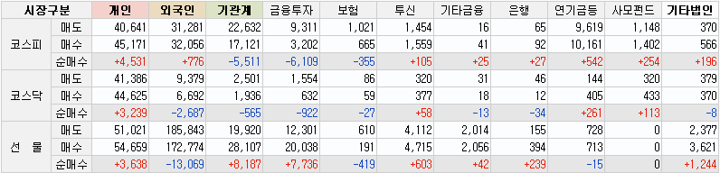 10월5일 투자자별 매매동향