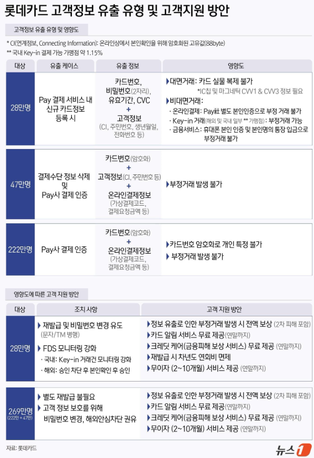 롯데카드 해킹 개인정보 유출 확인 조회 대처법 보상 청구 절차 총정리3