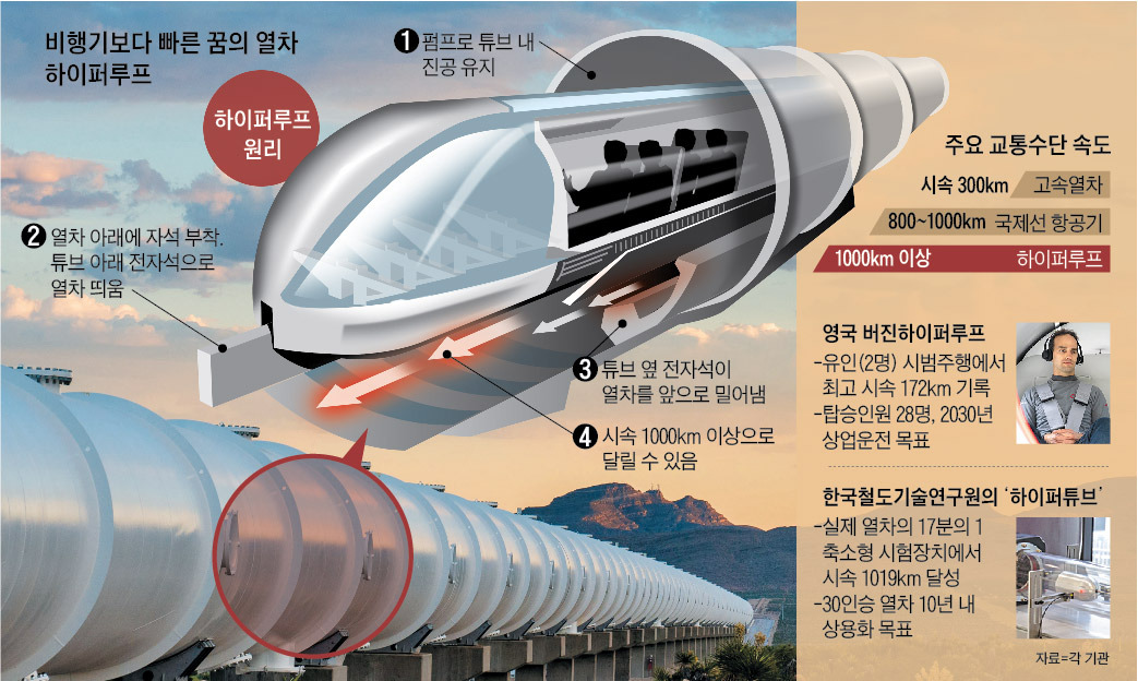 비행기보다 빠른 꿈의 열차 하이퍼루프