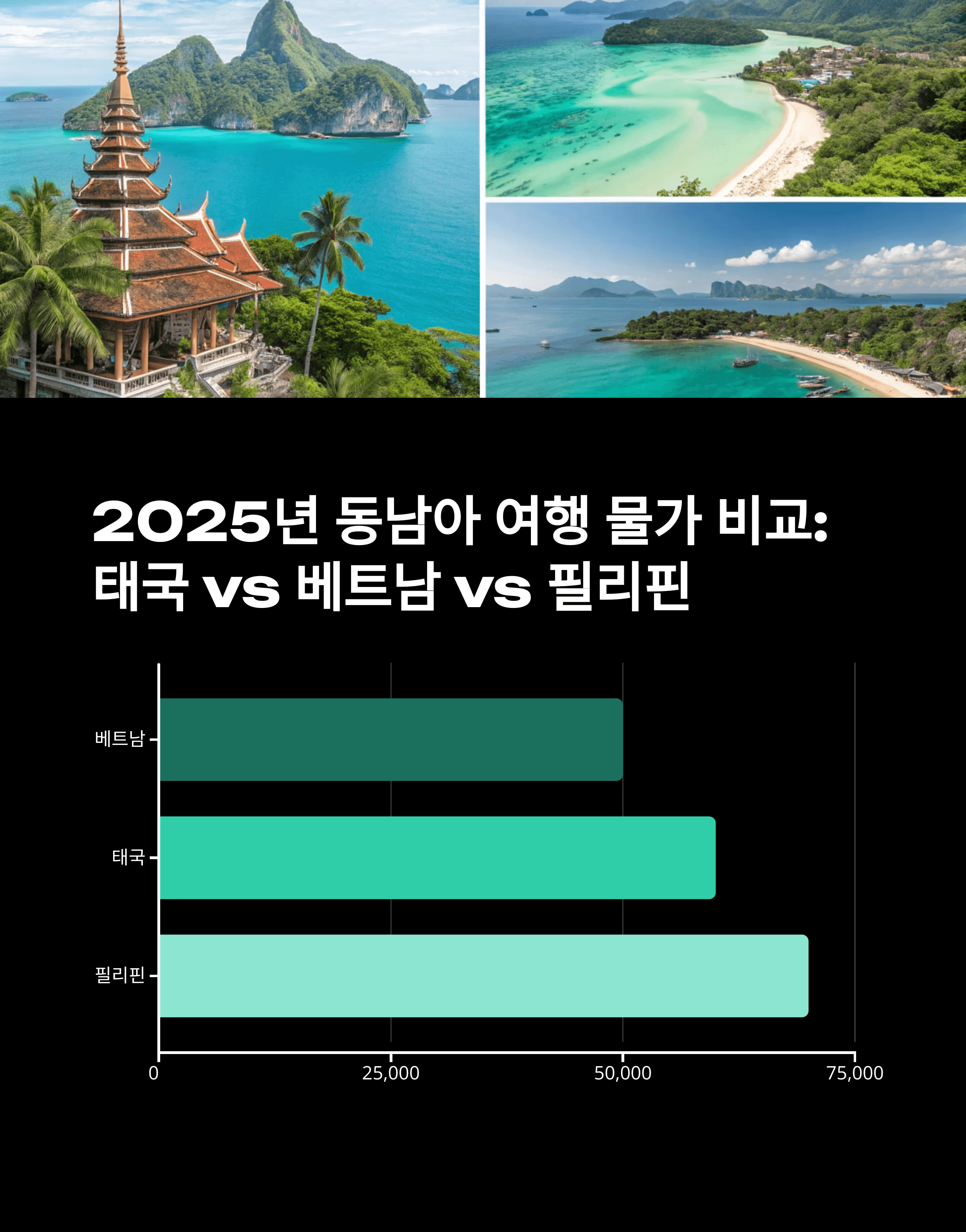 2025년 태국 vs 베트남 vs 필리핀 물가 비교: 실제 여행자 체감 비용 기준