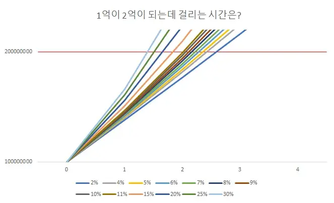 1억에서-2억-투자수익-매달300만원