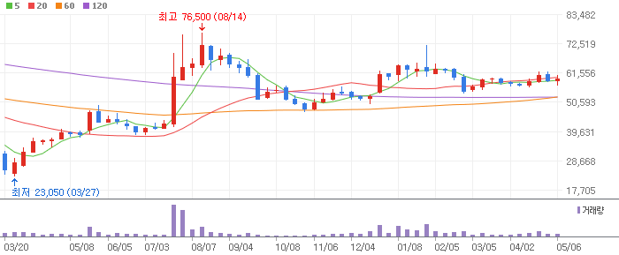 삼양사 주봉차트