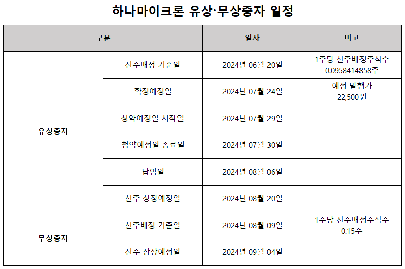 하나마이크론 유상증자, 무상증자 일정