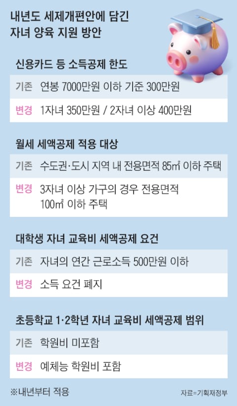 내년도 세제개편안에 담긴 자녀 양육 지원 방안