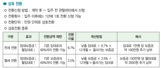 2024년 2자 장기미임대 매입임대주택 전세, 월세 전환