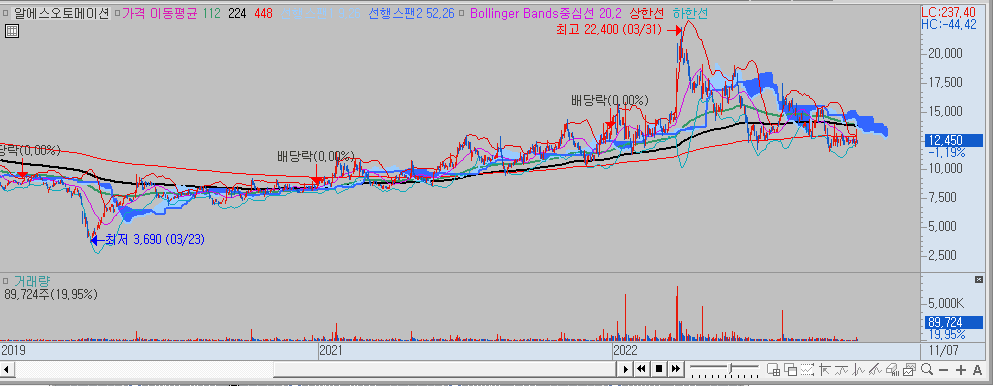 알에스오토메이션 차트