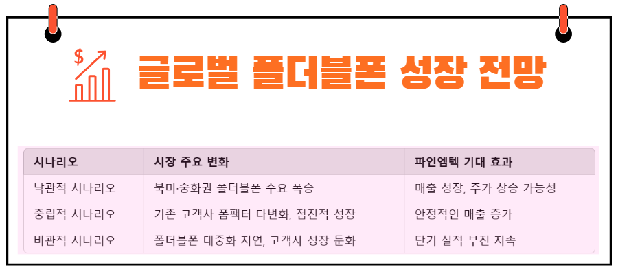 글로벌 폴더블폰 성장 전망