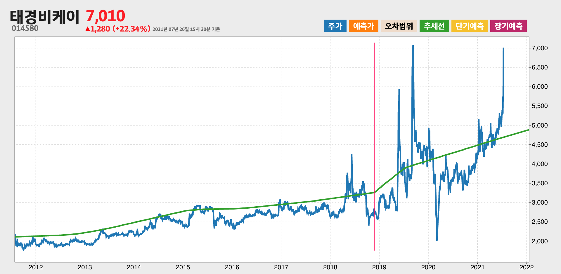 태경비케이 10년간 추세