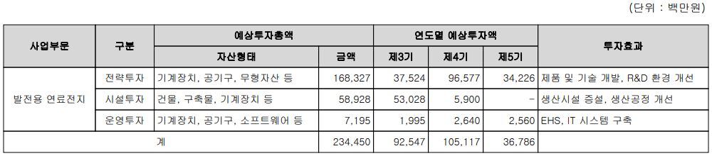 두산퓨얼셀 주요 설비 투자 현황