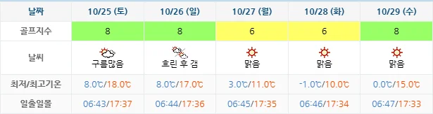 10월 22일 기준 휘닉스파크cc 날씨 안내