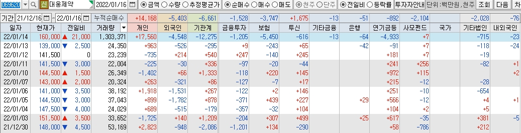 대웅제약-수급