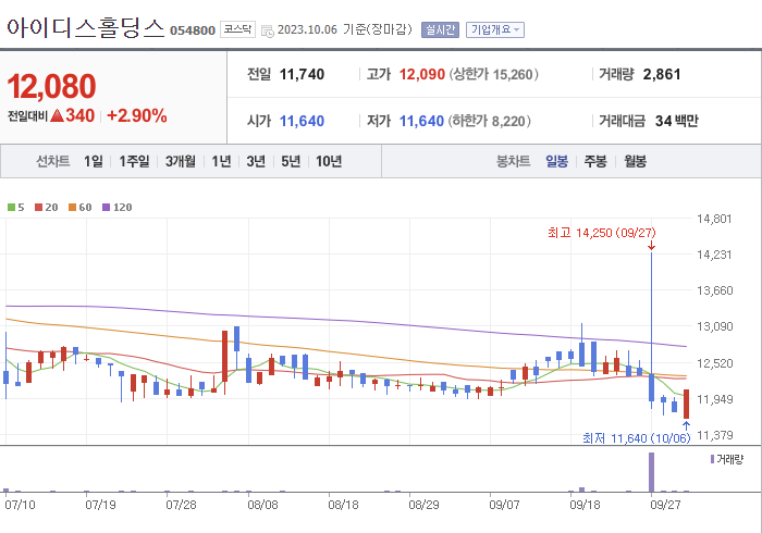 아이디스홀딩스 3개월 주가(일봉)