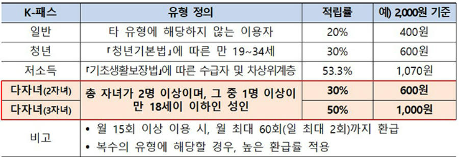 K패스 다자녀 할인방법