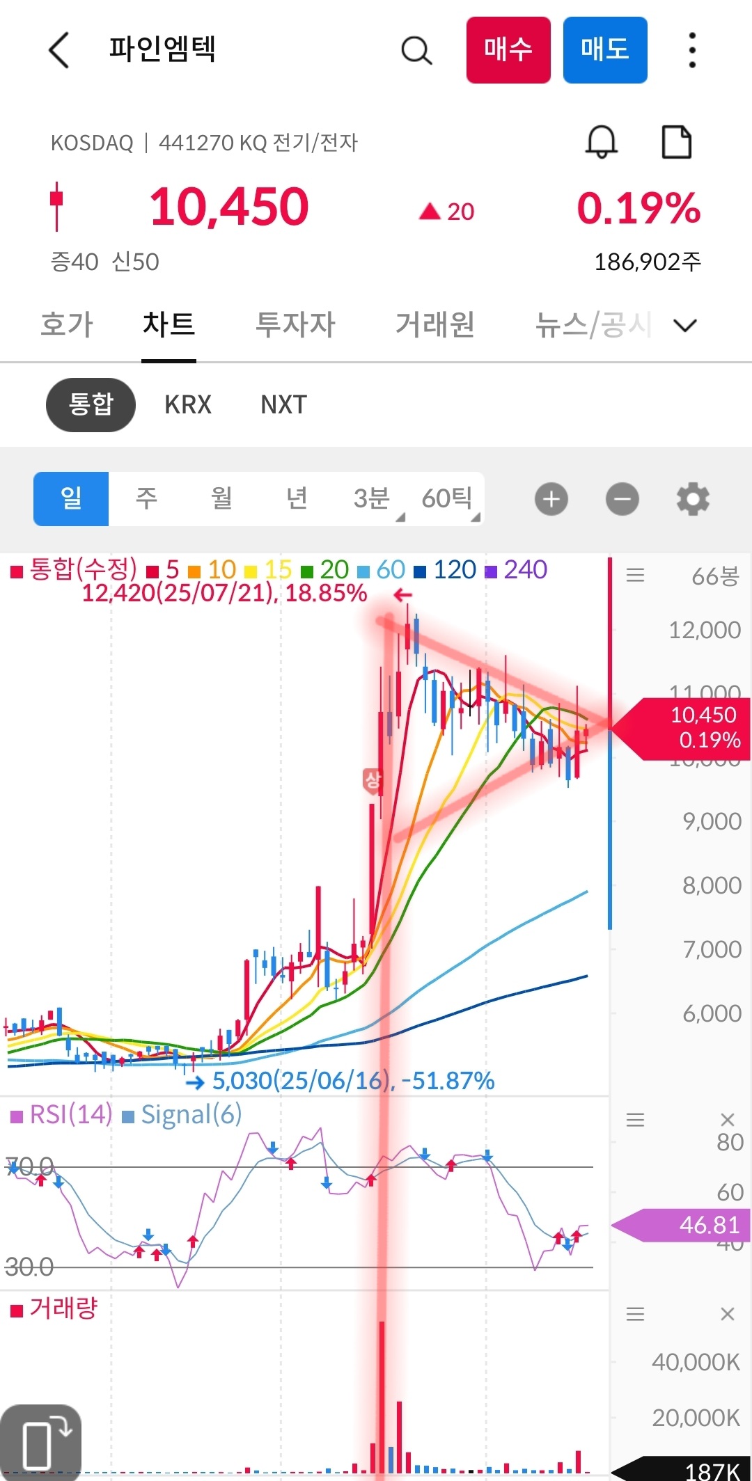 파인엠텍 차트 캡처 사진 출처 : 삼성증권 Photo Credit : Samsung Securities