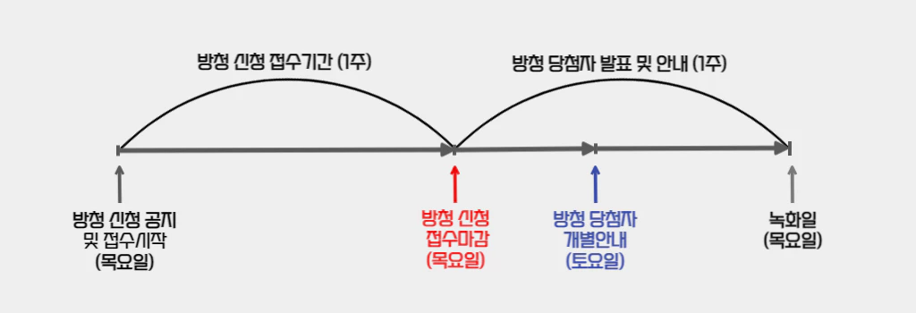 TV조선-'미스터로또'-방청신청-절차-및-소요기간