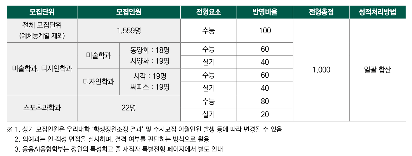 2025 성균관대 정시 전형방법
